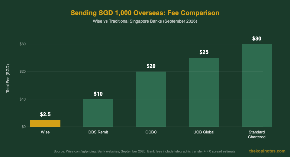 Wise vs DBS OCBC UOB bank transfer fee comparison Singapore 2026