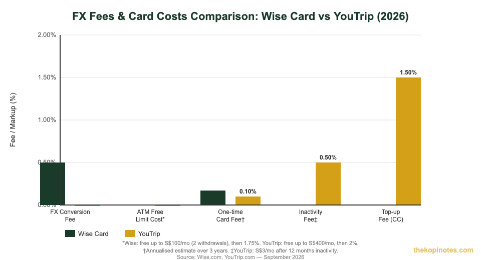 FX fees and card costs comparison chart: Wise Card vs YouTrip Singapore 2026