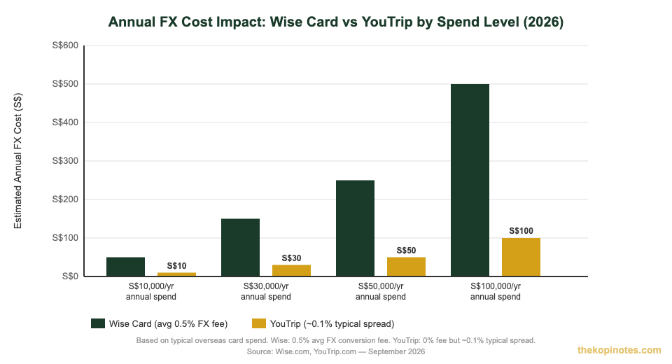 Annual FX cost comparison chart: Wise Card vs YouTrip by spend level Singapore 2026