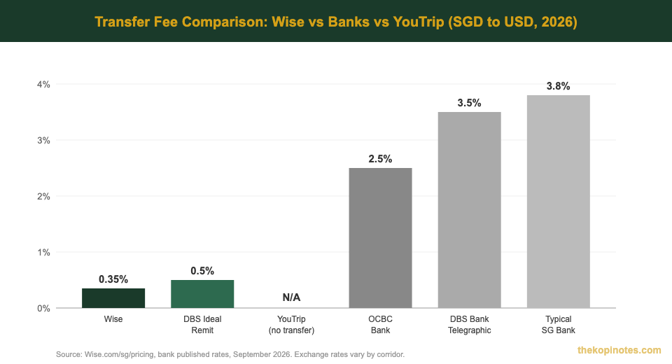 Wise vs Singapore banks transfer fee comparison chart 2026 — The Kopi Notes