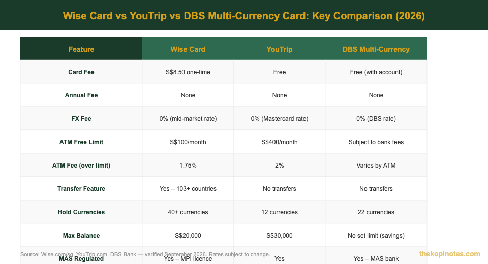 Wise Card vs YouTrip vs DBS Multi-Currency Card comparison Singapore 2026 — The Kopi Notes