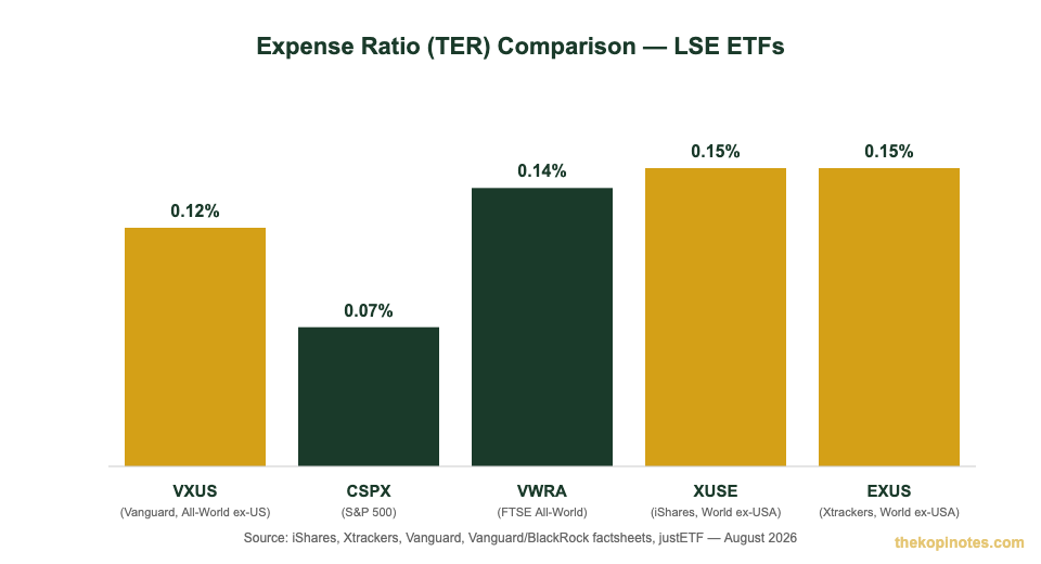 XUSE vs EXUS vs VXUS vs CSPX vs VWRA expense ratio comparison chart for Singapore investors