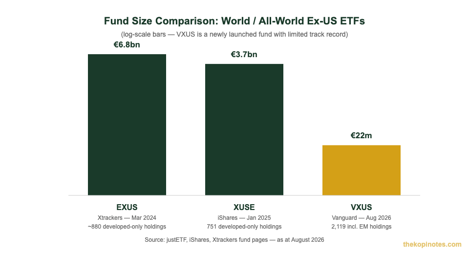 XUSE vs EXUS vs VXUS fund size and holdings count comparison chart for Singapore investors