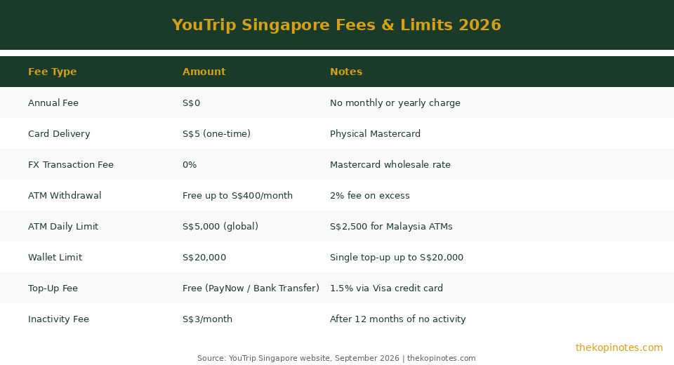 YouTrip Singapore fees and limits table 2026 comparison