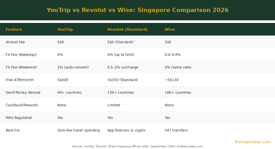 YouTrip vs Revolut vs Wise Singapore comparison chart 2026