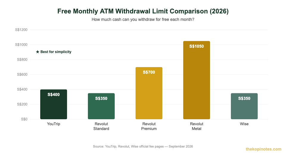 YouTrip vs Revolut vs Wise free monthly ATM withdrawal limit comparison 2026