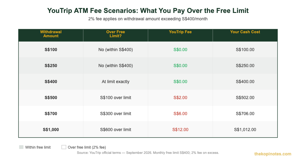 YouTrip ATM withdrawal fee scenarios table showing free limit and 2% fee on excess