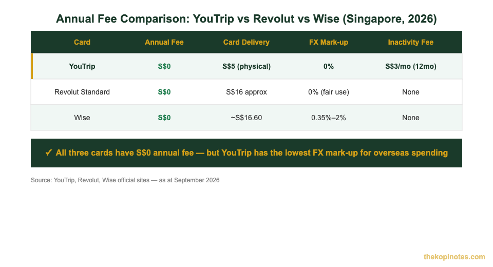 Annual fee comparison YouTrip vs Revolut vs Wise Singapore 2026