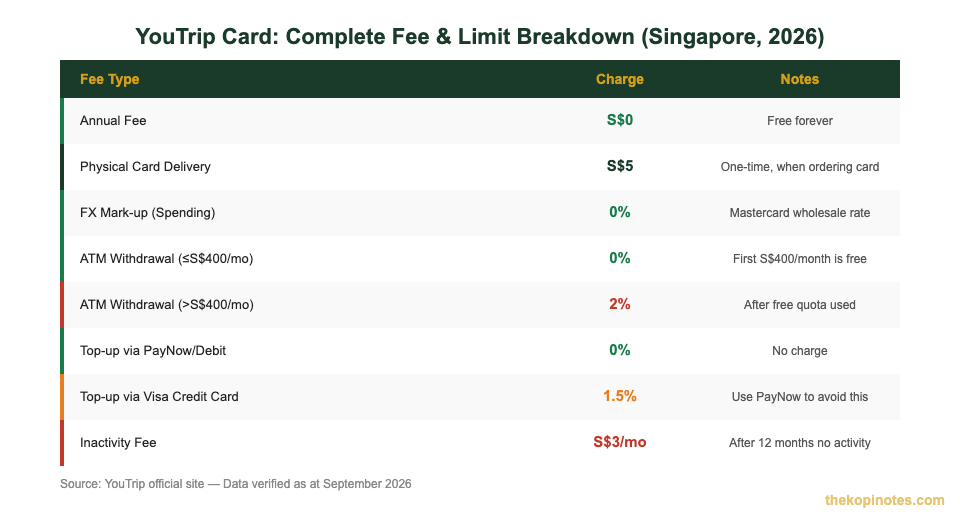 YouTrip card complete fee and limit breakdown Singapore 2026