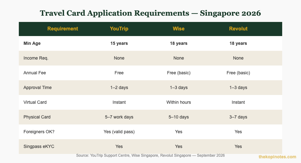 YouTrip vs Wise vs Revolut application requirements comparison chart Singapore 2026