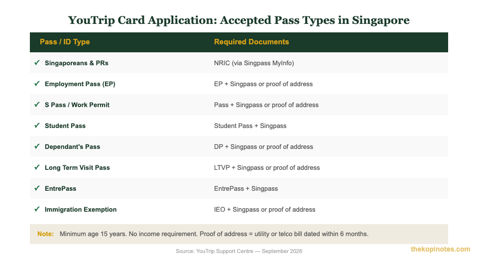 YouTrip card application accepted pass types Singapore 2026 eligibility chart