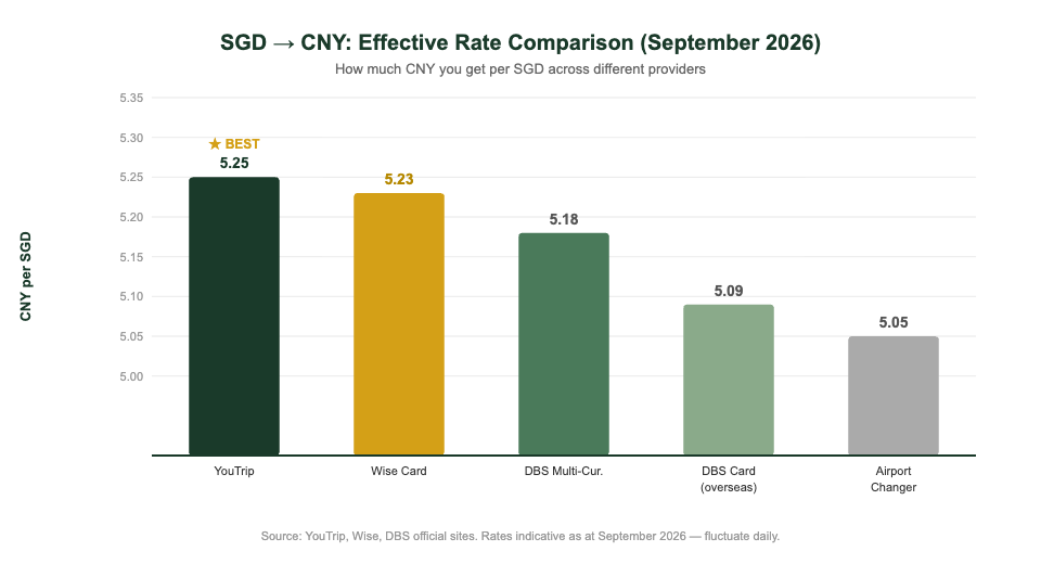 SGD to CNY exchange rate comparison chart: YouTrip vs Wise vs DBS vs airport changer Singapore 2026