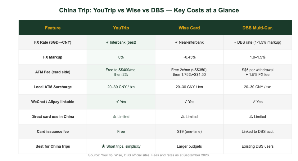YouTrip vs Wise vs DBS comparison for China travel: exchange rate, ATM fees and WeChat Pay support 2026