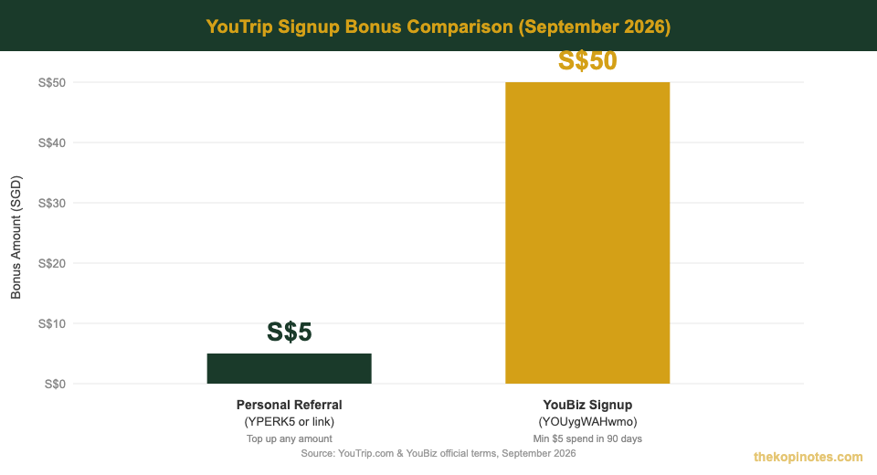 YouTrip promo code bonus comparison YouTrip promo code bonus comparison Singapore 2026 personal vs YouBiz