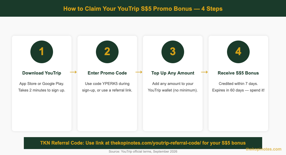YouTrip promo code redemption steps How to claim YouTrip promo code Singapore step by step