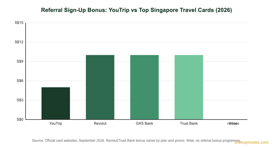 YouTrip referral bonus vs Revolut, GXS, Trust Bank Singapore 2026 comparison chart