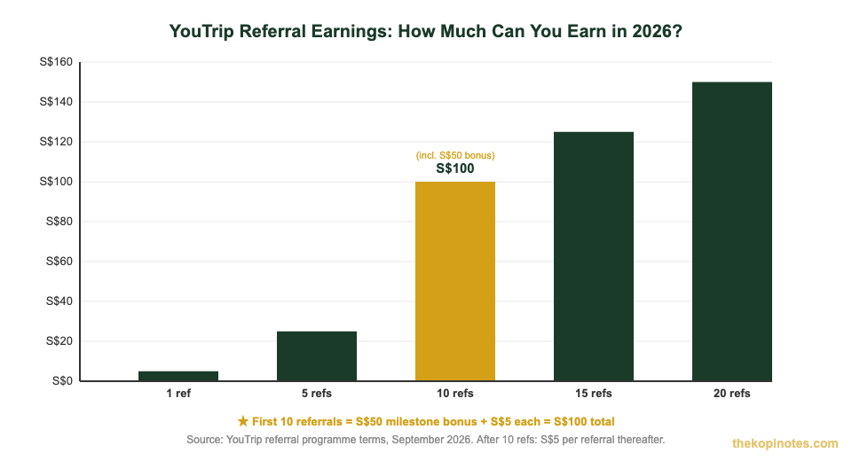 YouTrip referral earnings calculator Singapore 2026 — referrals vs bonus earned chart