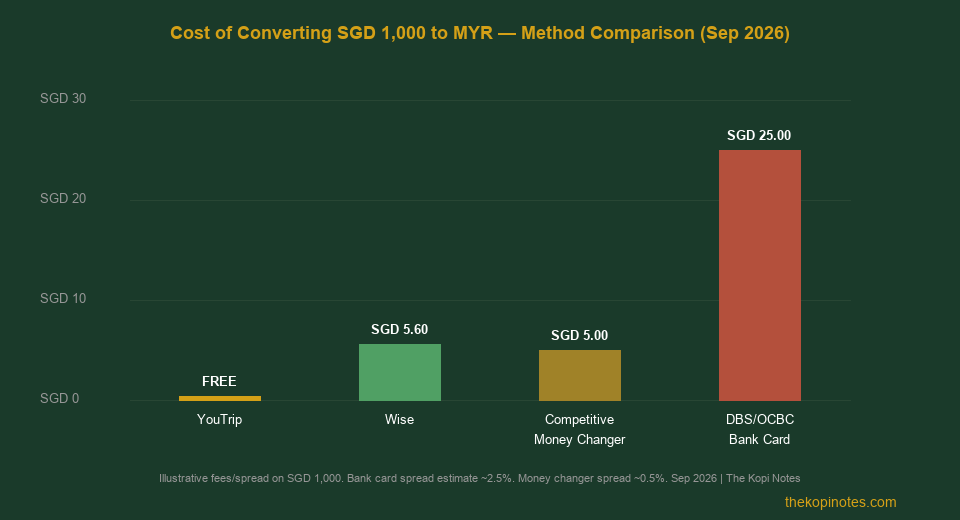 Cost of converting SGD 1,000 to MYR — YouTrip vs Wise vs money changer vs bank card comparison 2026
