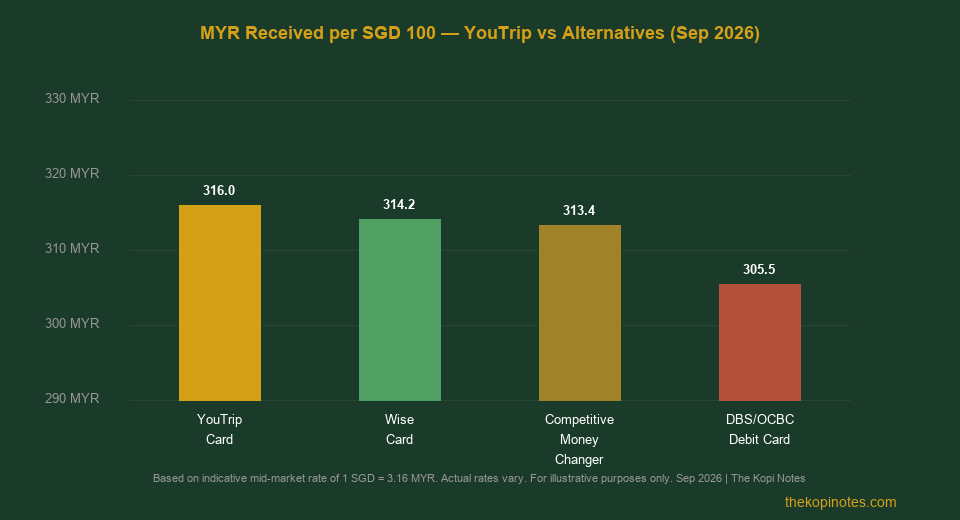 MYR received per SGD 100 comparison: YouTrip vs Wise vs money changer vs bank card 2026