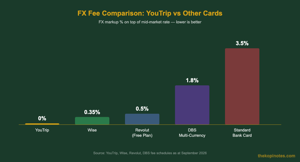 YouTrip FX fee comparison chart