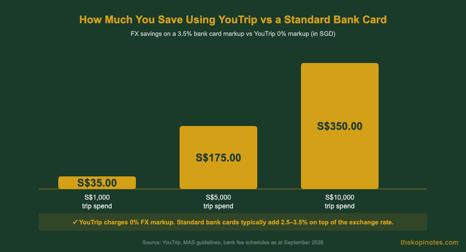 YouTrip vs Wise vs Revolut savings comparison