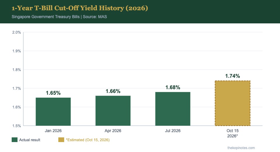 1-year Singapore T-bill cut-off yield history 2026 bar chart
