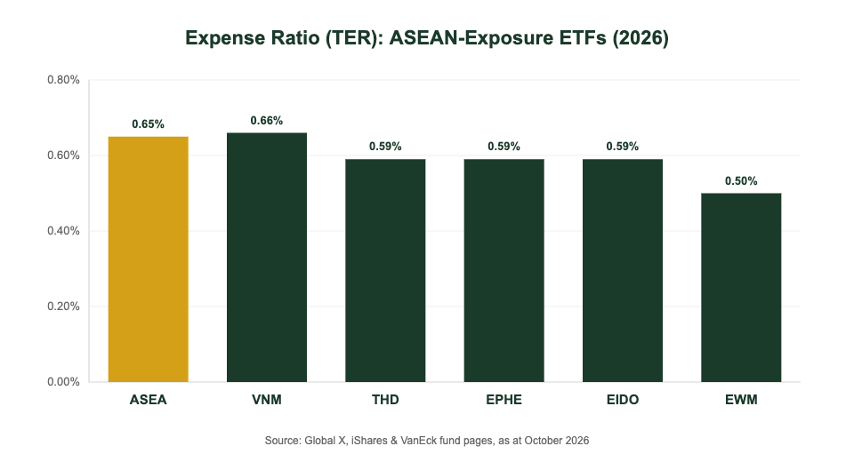 ASEAN ETF expense ratio comparison chart for Singapore investors: ASEA vs EWM vs THD vs EIDO vs EPHE vs VNM