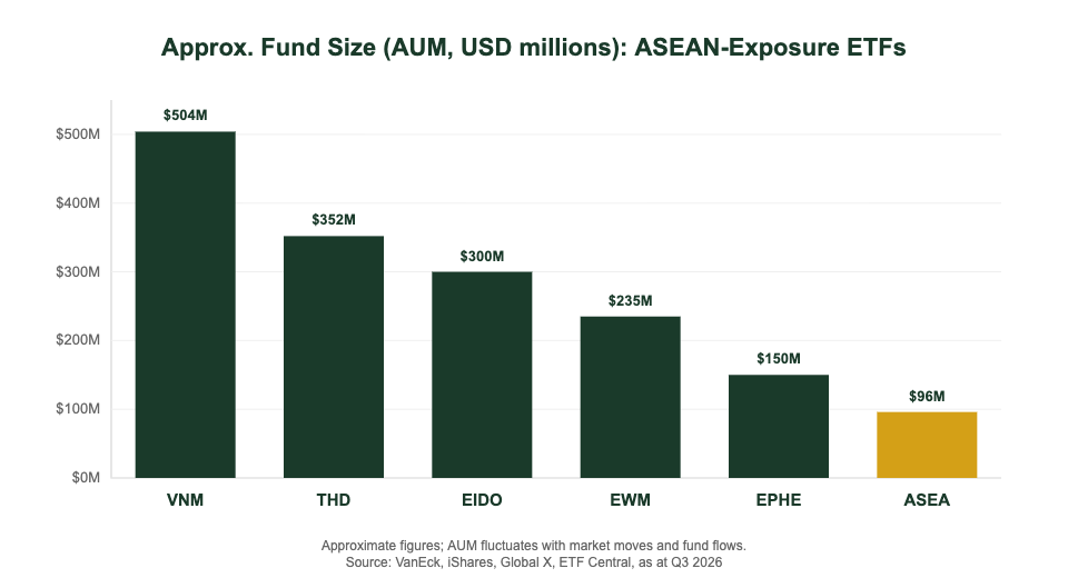 ASEAN ETF fund size AUM comparison chart for Singapore investors: VNM vs THD vs EIDO vs EWM vs EPHE vs ASEA