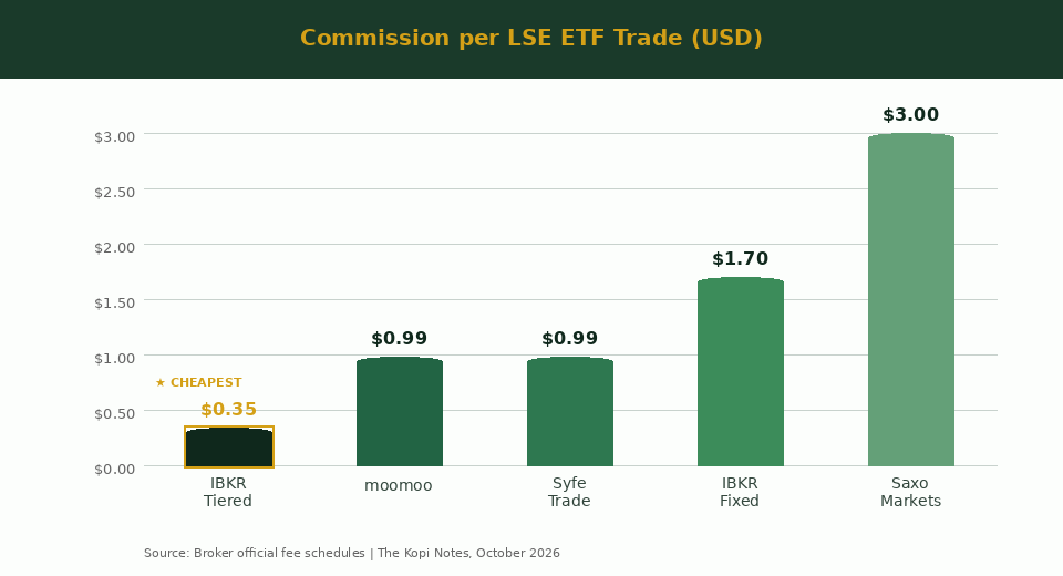Commission per LSE ETF trade comparison chart — IBKR vs moomoo vs Syfe vs Saxo for Singapore investors