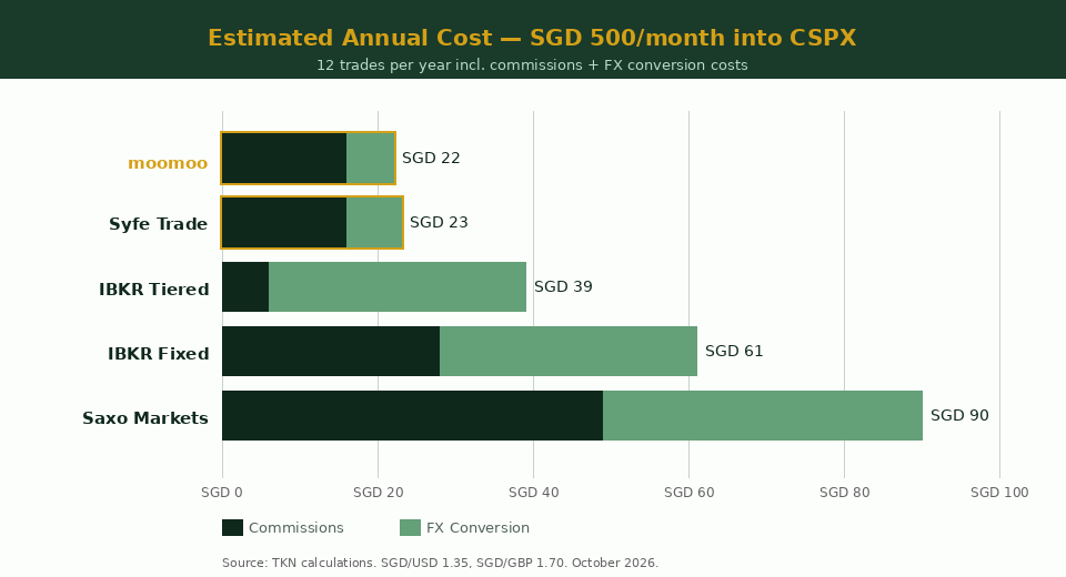 Annual cost comparison of Singapore ETF brokers — IBKR vs moomoo vs Syfe vs Saxo for SGD 500 monthly DCA