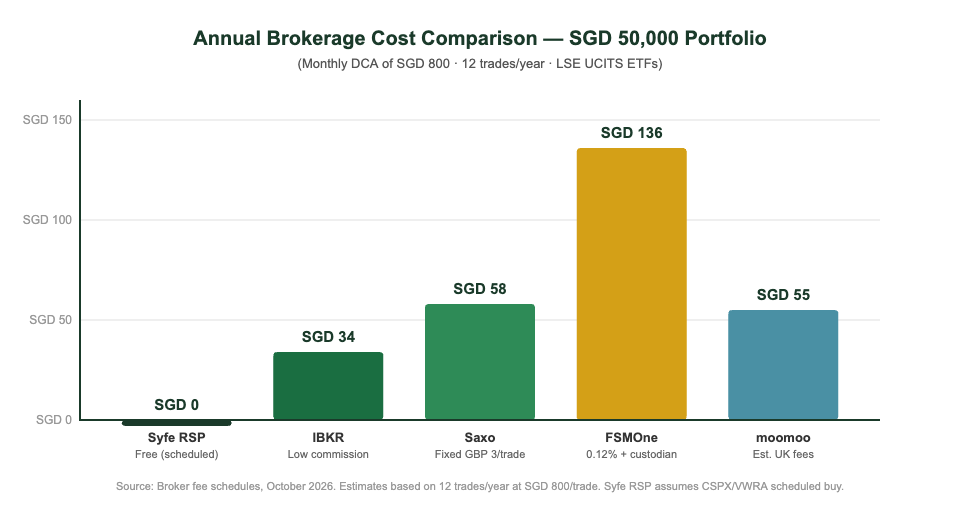 Best brokerage Singapore annual cost comparison chart for ETF investors at SGD 50k portfolio
