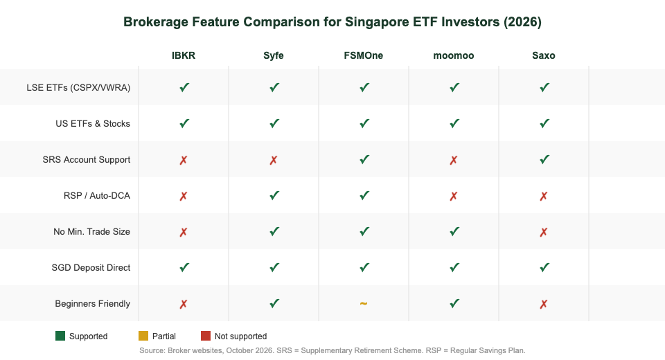 Singapore brokerage feature comparison matrix for ETF investors IBKR Syfe FSMOne moomoo Saxo 2026