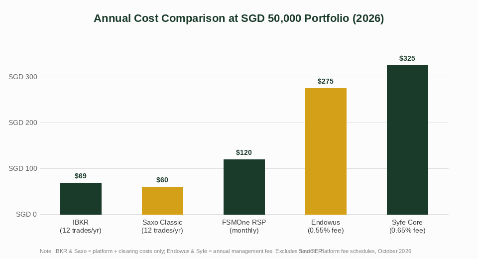 Annual brokerage cost comparison for passive investors in Singapore 2026 — Endowus vs FSMOne vs Syfe vs IBKR vs Saxo
