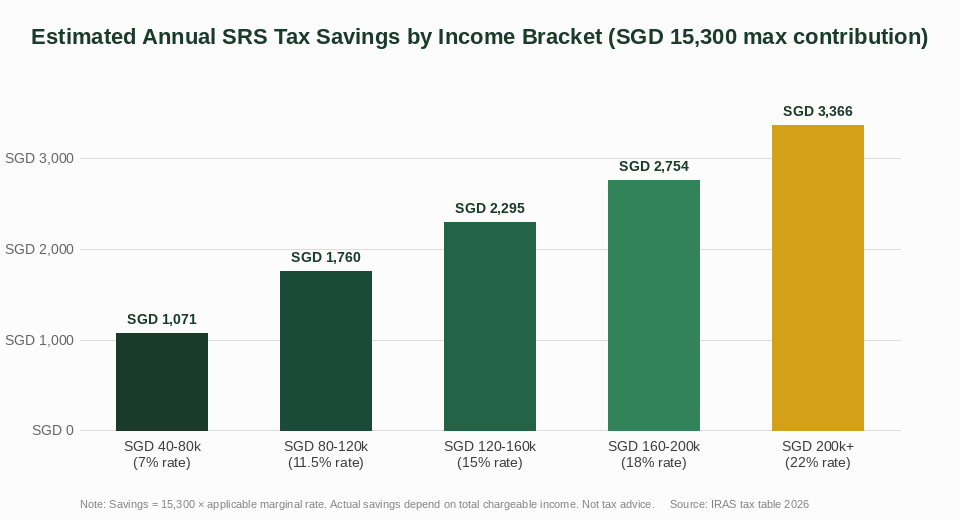 SRS tax savings by income bracket in Singapore 2026