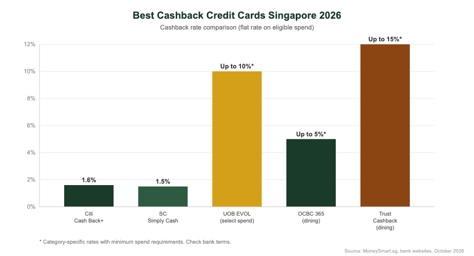 Best cashback credit cards Singapore 2026 comparison chart — Citi Cash Back+ vs SC Simply Cash vs UOB EVOL vs OCBC 365 vs Trust Cashback