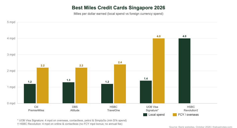 Best miles credit cards Singapore 2026 earn rates comparison — HSBC TravelOne vs DBS Altitude vs Citi PremierMiles vs HSBC Revolution vs UOB Visa Signature