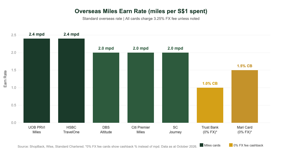 Overseas miles earn rate comparison chart for Singapore travel credit cards 2026