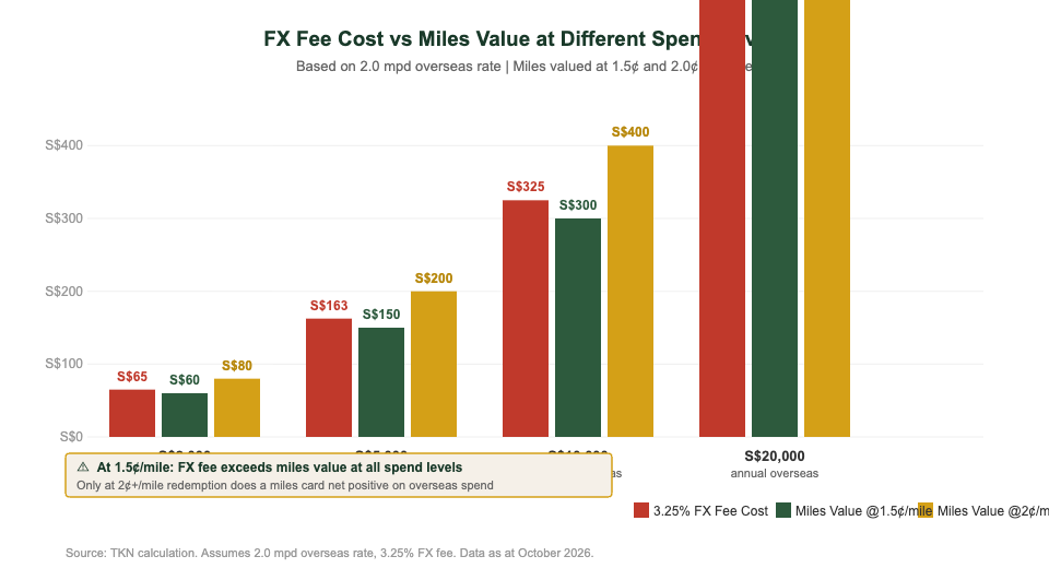 FX fee vs miles value break-even analysis for Singapore travel credit cards 2026