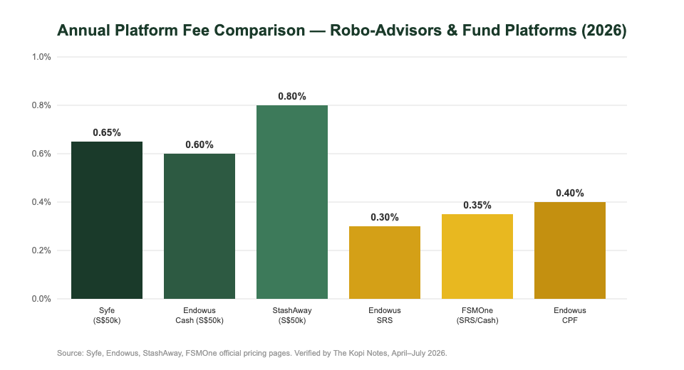 Annual platform fee comparison for Singapore robo-advisors and fund platforms 2026