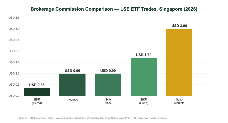 Brokerage commission comparison for LSE ETF trades Singapore 2026 — IBKR vs moomoo vs Saxo