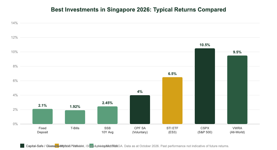 Best investments in Singapore 2026 returns comparison chart — T-bills, SSBs, CPF, CSPX ETF