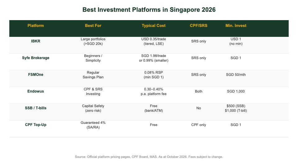 Best investment platforms in Singapore 2026 comparison — IBKR, Syfe, FSMOne, Endowus, CPF