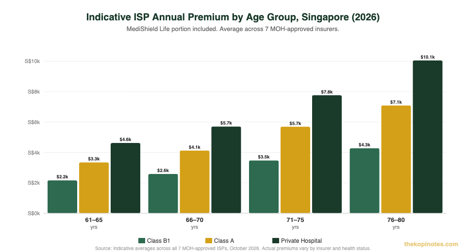 ISP premium comparison by age band and ward tier Singapore 2026