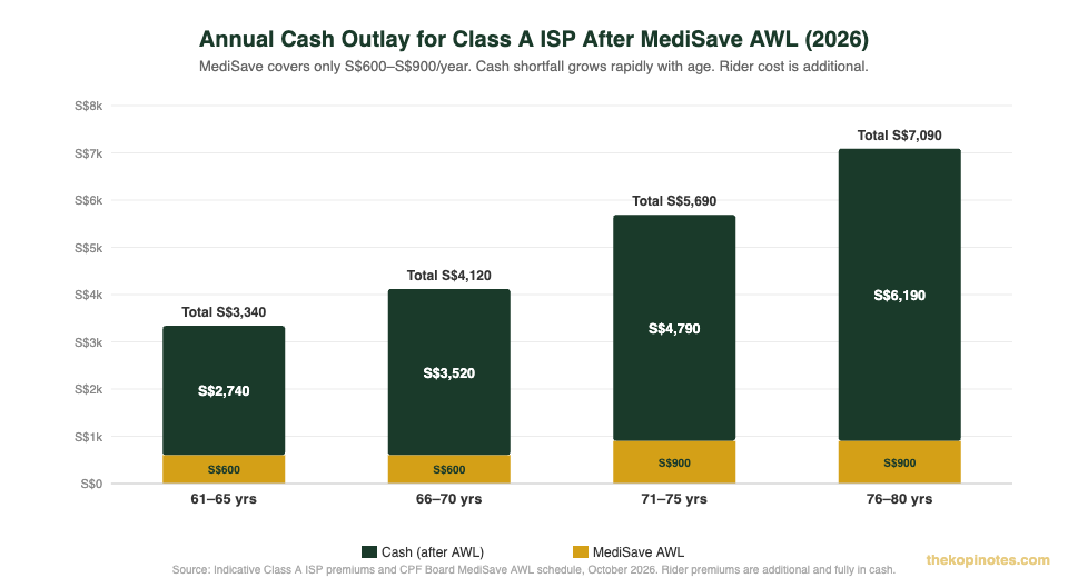 Class A ISP cash outlay after MediSave AWL by age Singapore 2026
