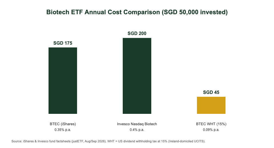 BTEC vs Invesco Nasdaq Biotech ETF expense ratio and withholding tax cost comparison for Singapore investors