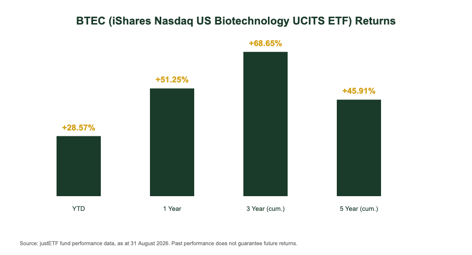 BTEC biotech ETF historical performance chart showing YTD 1-year 3-year and 5-year returns for Singapore investors
