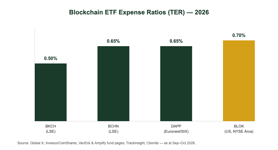 Blockchain ETF Singapore expense ratio comparison chart: BCHN vs BKCH vs DAPP vs BLOK TER 2026