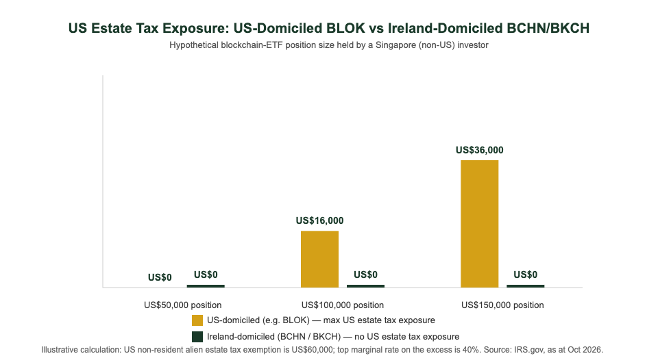 US estate tax exposure chart for blockchain ETF Singapore investors: US-domiciled vs Ireland-domiciled funds