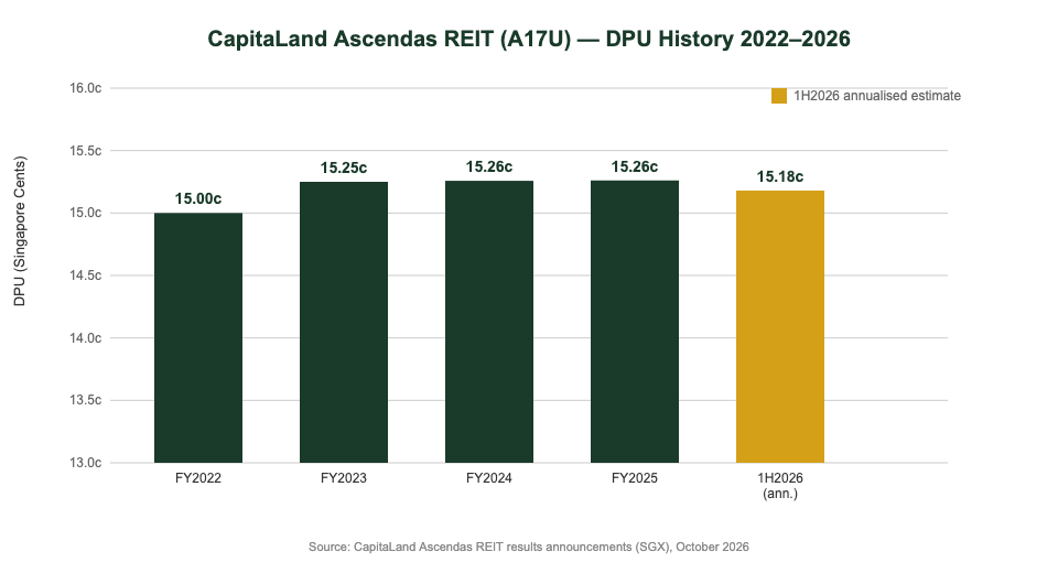 CapitaLand Ascendas REIT DPU history chart FY2022 to 2026 — annual distribution per unit Singapore cents