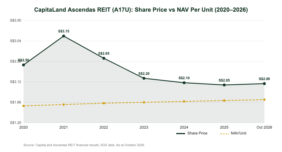CapitaLand Ascendas REIT share price vs NAV per unit 2020-2026 chart